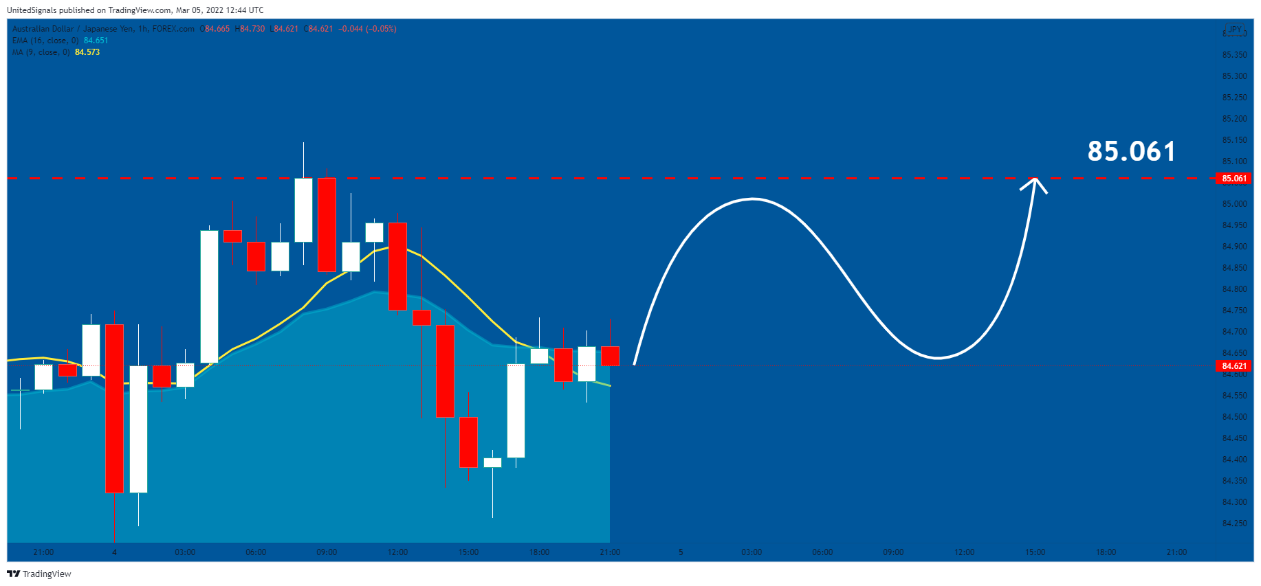 FOREXCOM:AUDJPY Chart Image by UnitedSignals