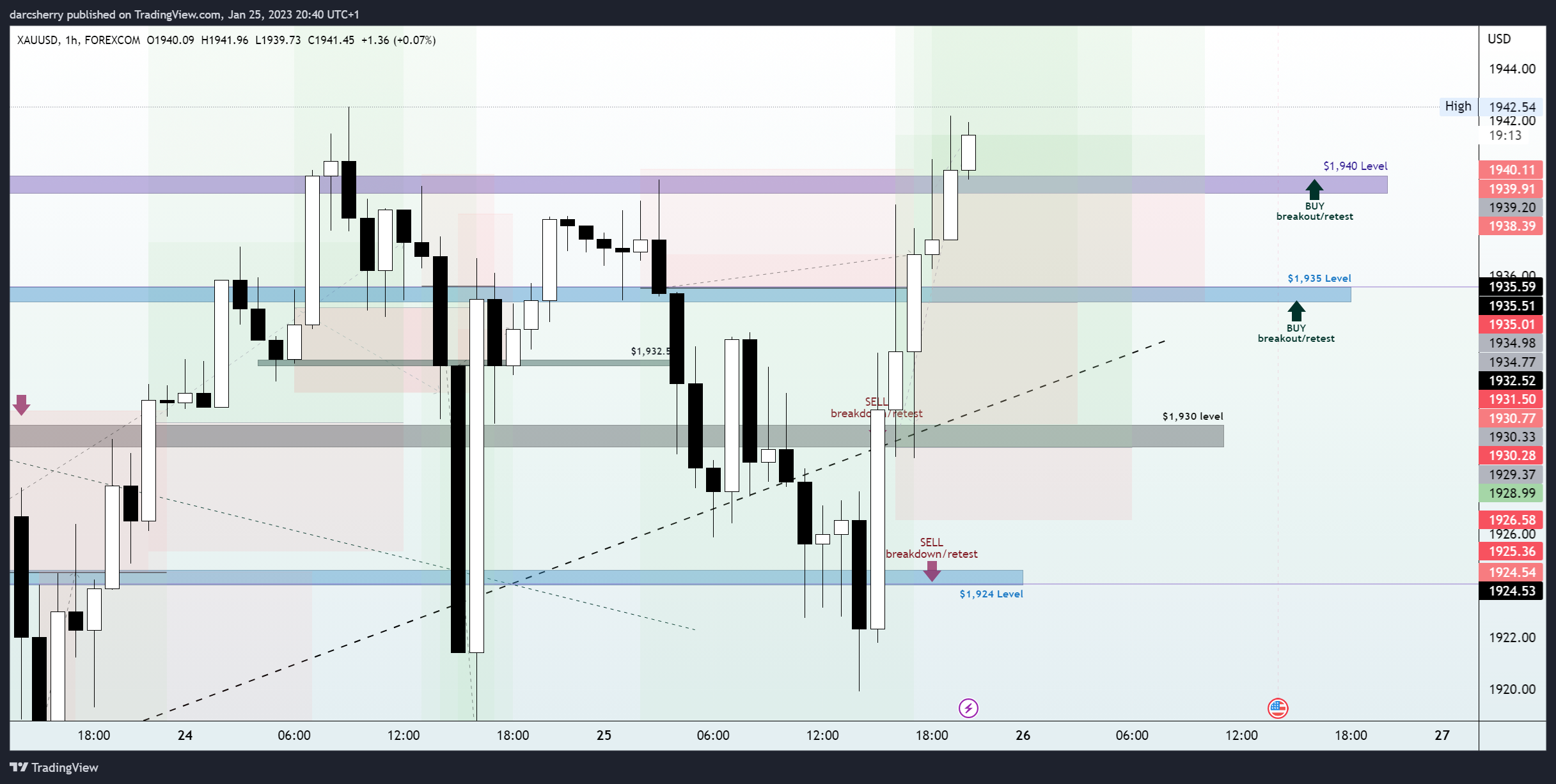 FOREXCOM:XAUUSD Chart Image by darcsherry