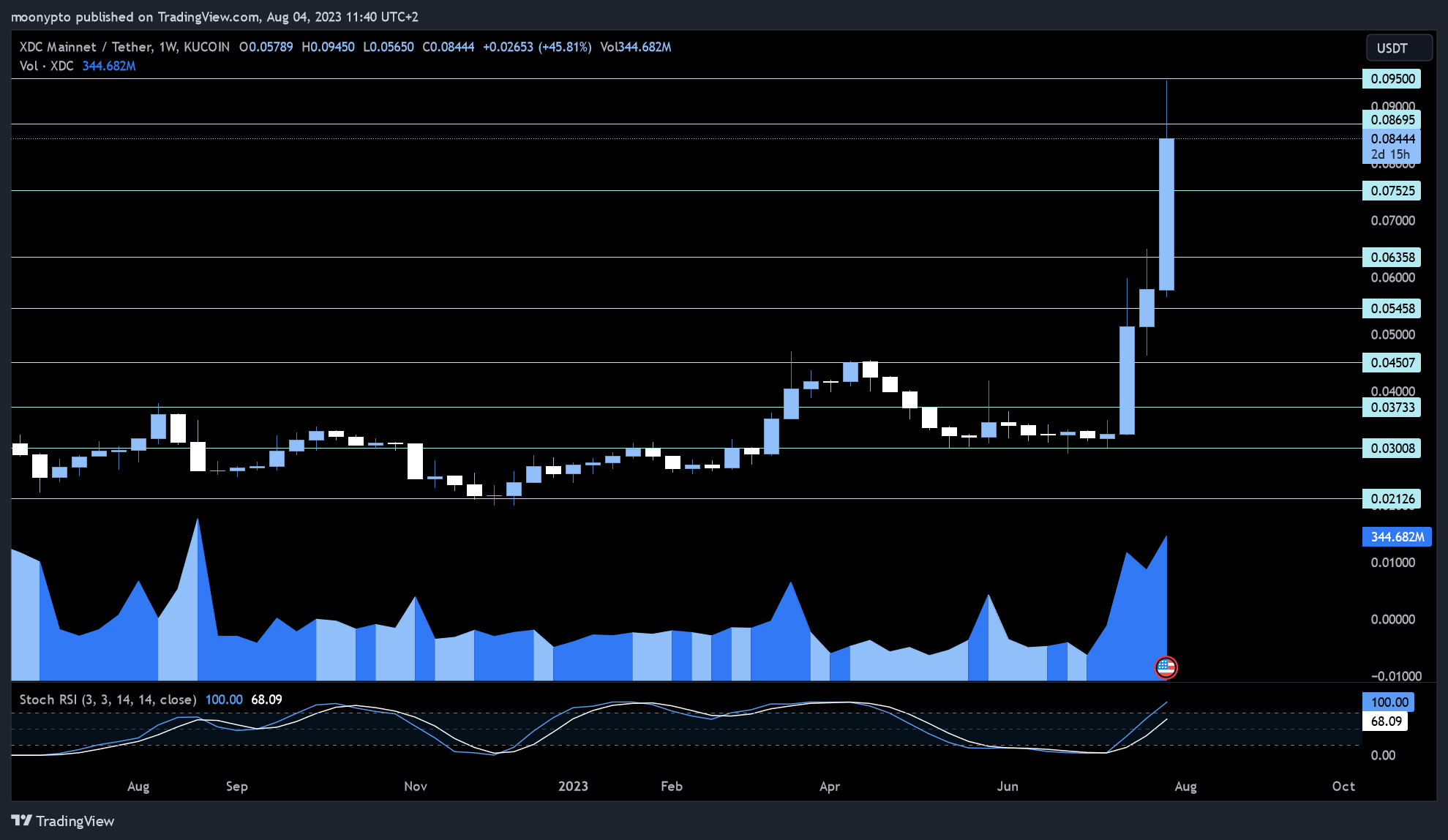 KUCOIN:XDCUSDT Chart Image by moonypto