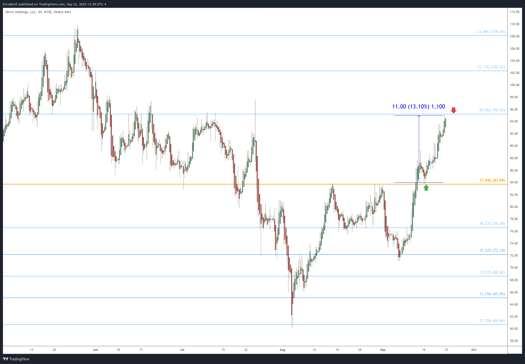 BATS:VRT Chart Image by EuroMotif