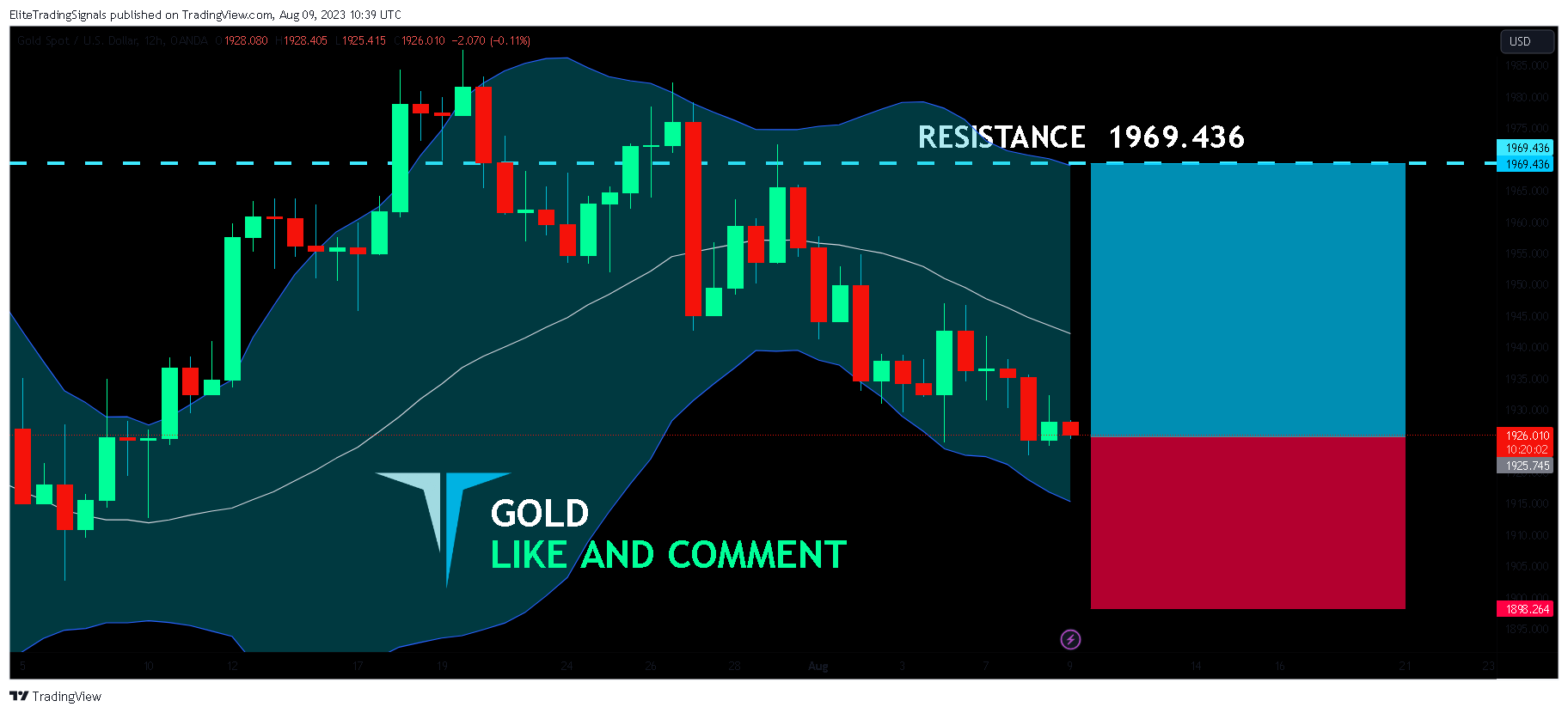 OANDA:XAUUSD Chart Image by EliteTradingSignals