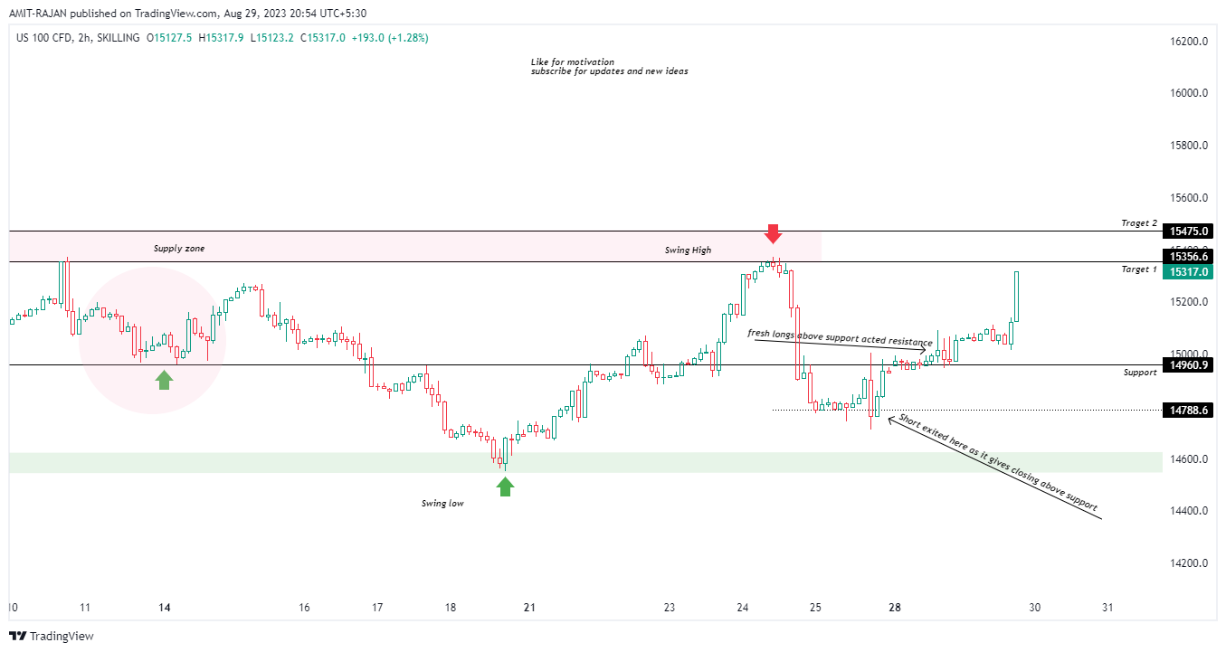 SKILLING:NASDAQ Chart Image by AMIT-RAJAN