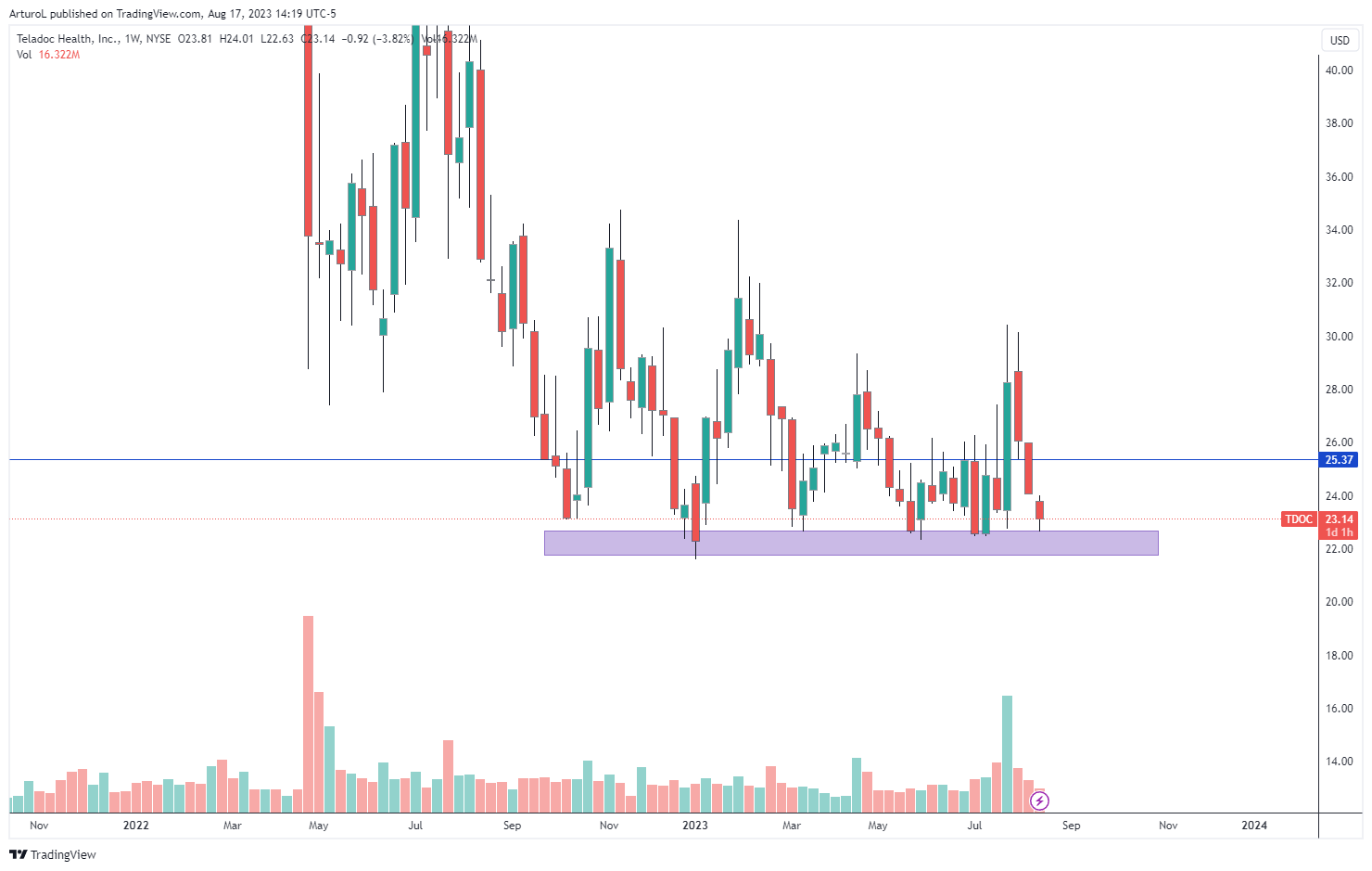 NYSE:TDOC Chart Image by ArturoL