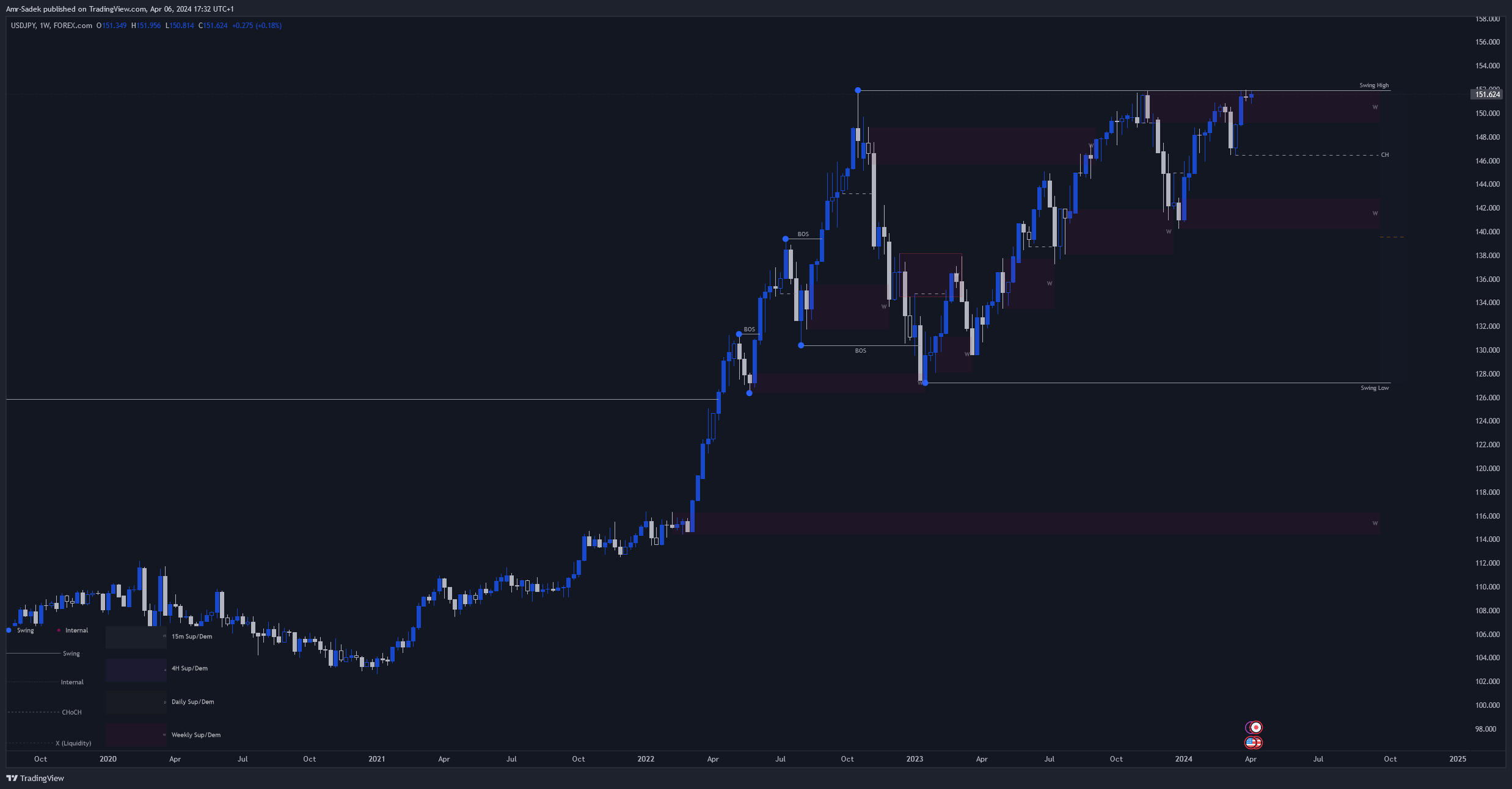 FOREXCOM:USDJPY Chart Image by Amr-Sadek