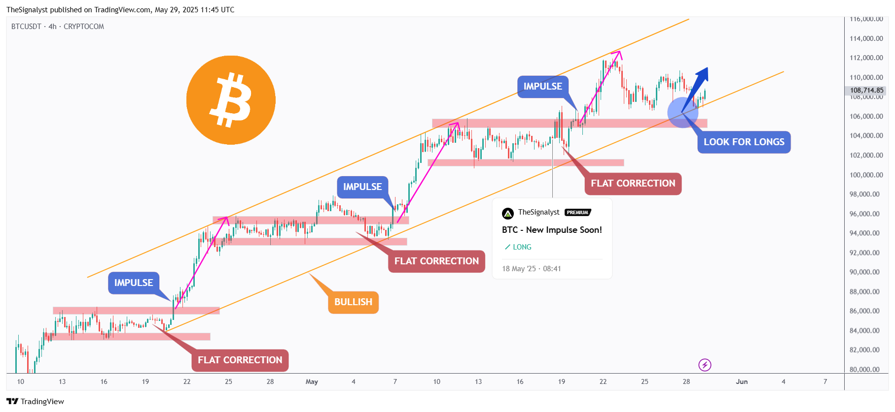 CRYPTOCOM:BTCUSDT Chart Image by TheSignalyst