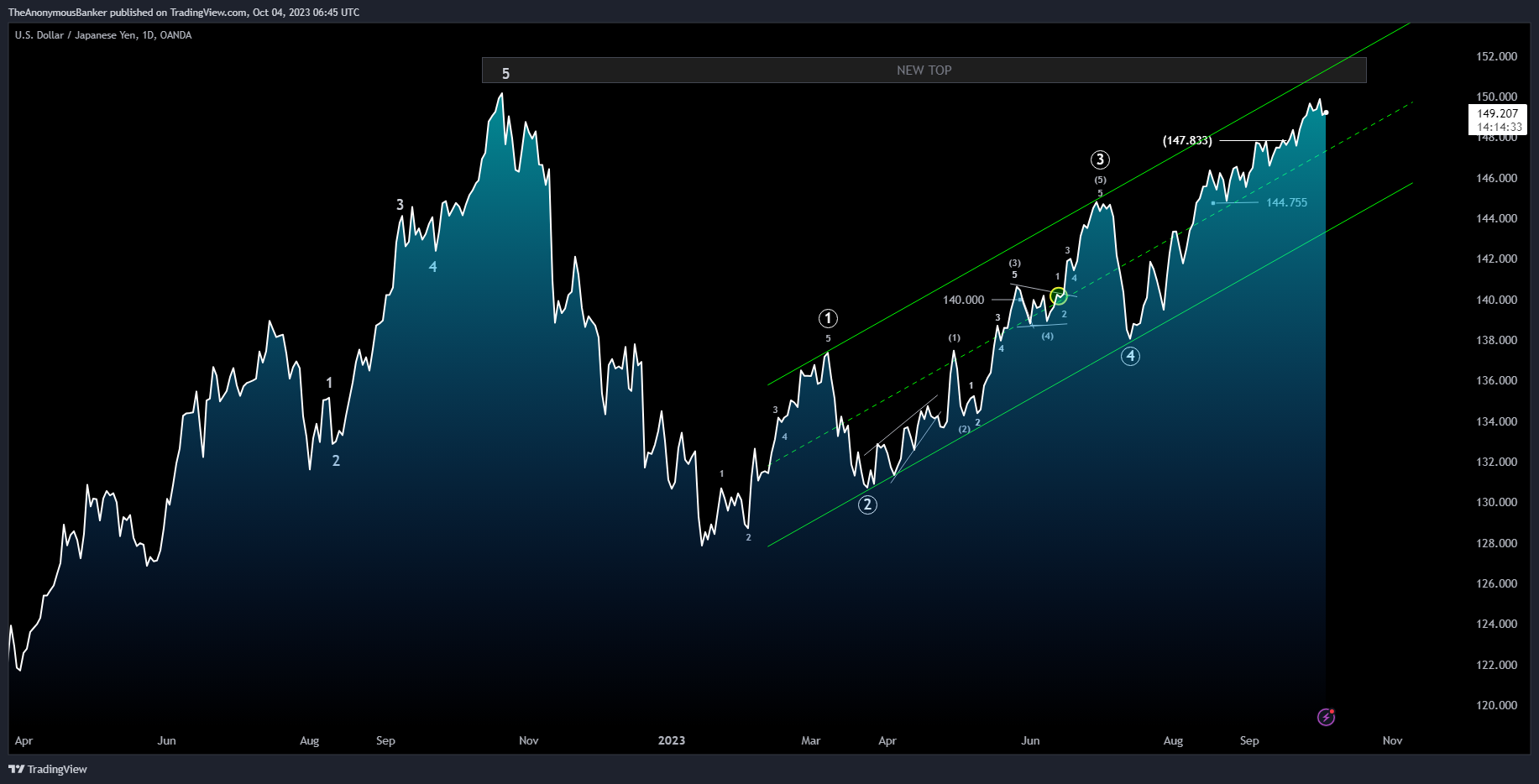 OANDA:USDJPY Chart Image by TheAnonymousBanker