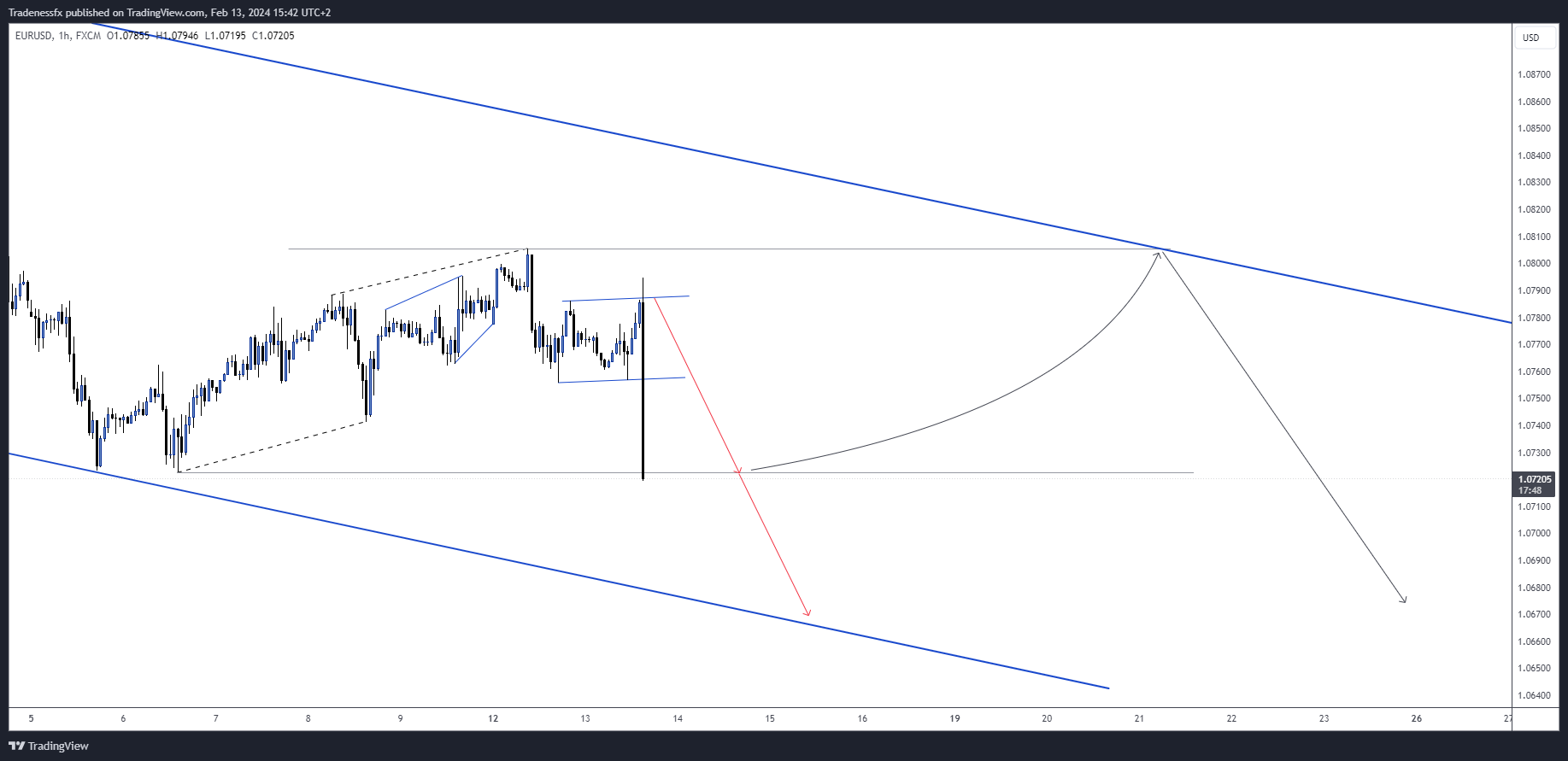 FX:EURUSD Chart Image by Tradenessfx