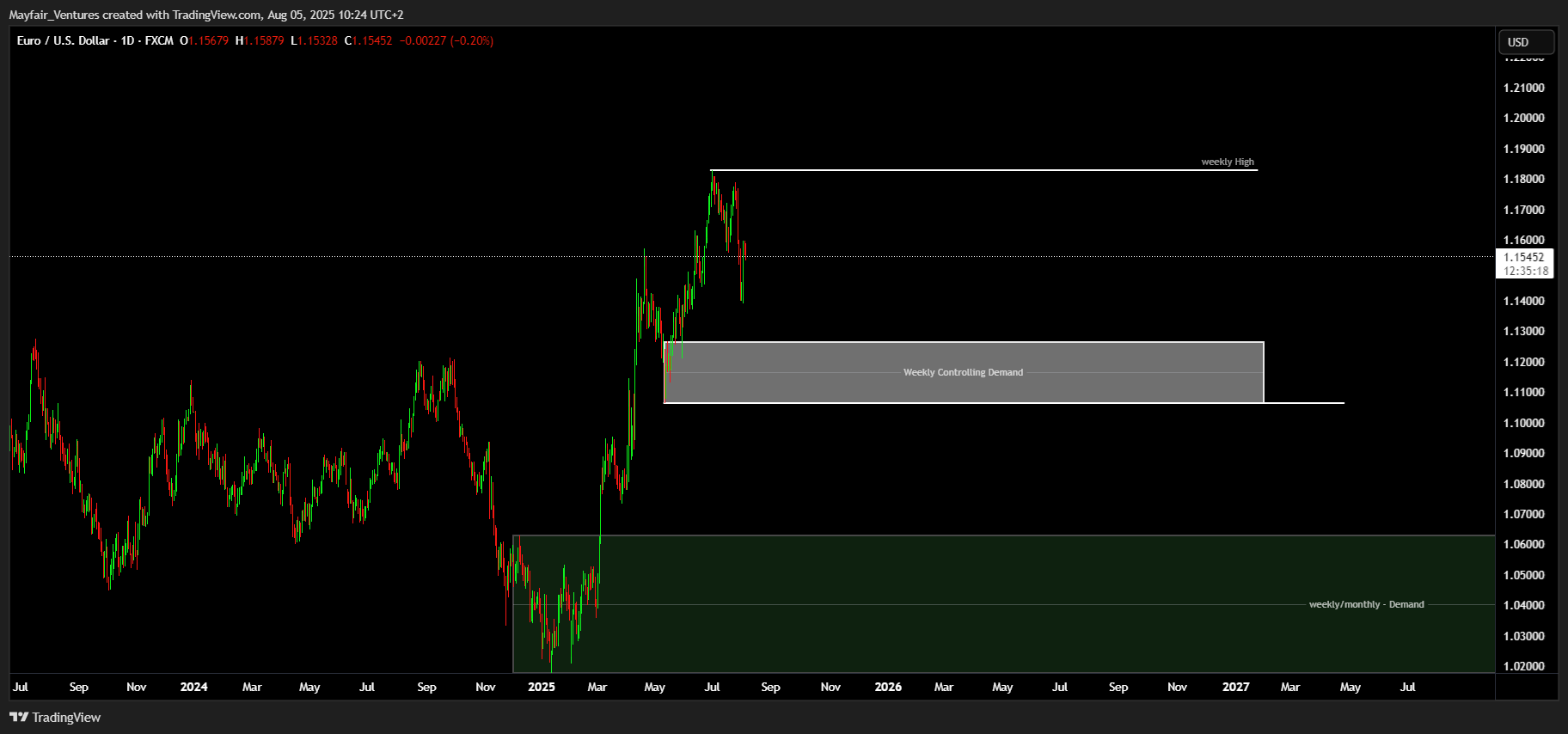 FX:EURUSD Chart Image by Mayfair_Ventures