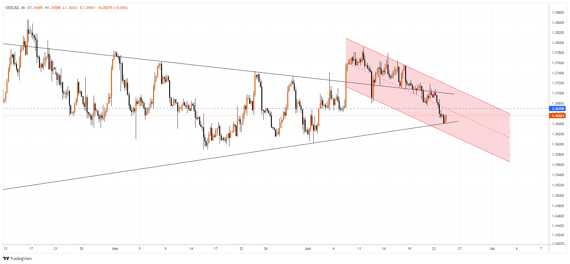 USDCAD Chart Image