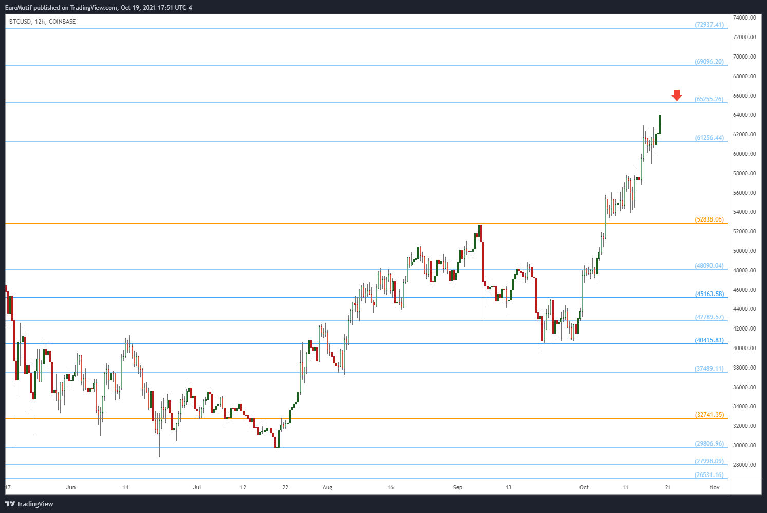 COINBASE:BTCUSD Chart Image by EuroMotif