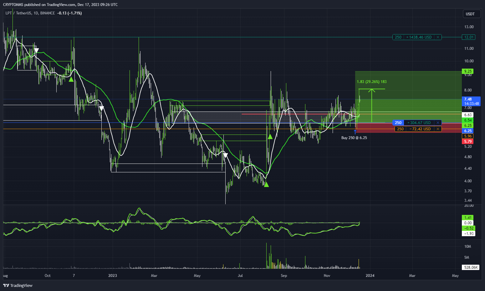 BINANCE:LPTUSDT Chart Image by CRYPTOMMS