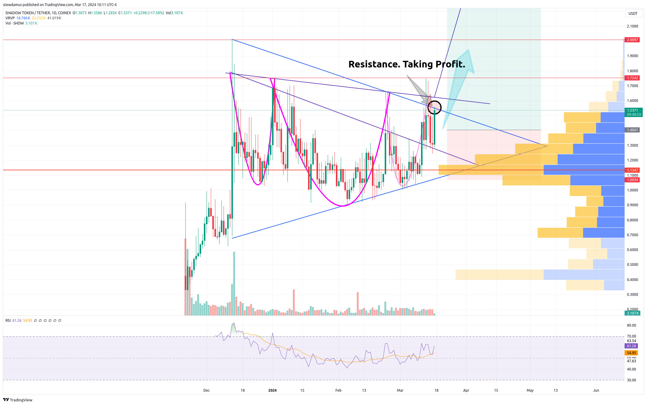 COINEX:SHDWUSDT Chart Image by stewdamus