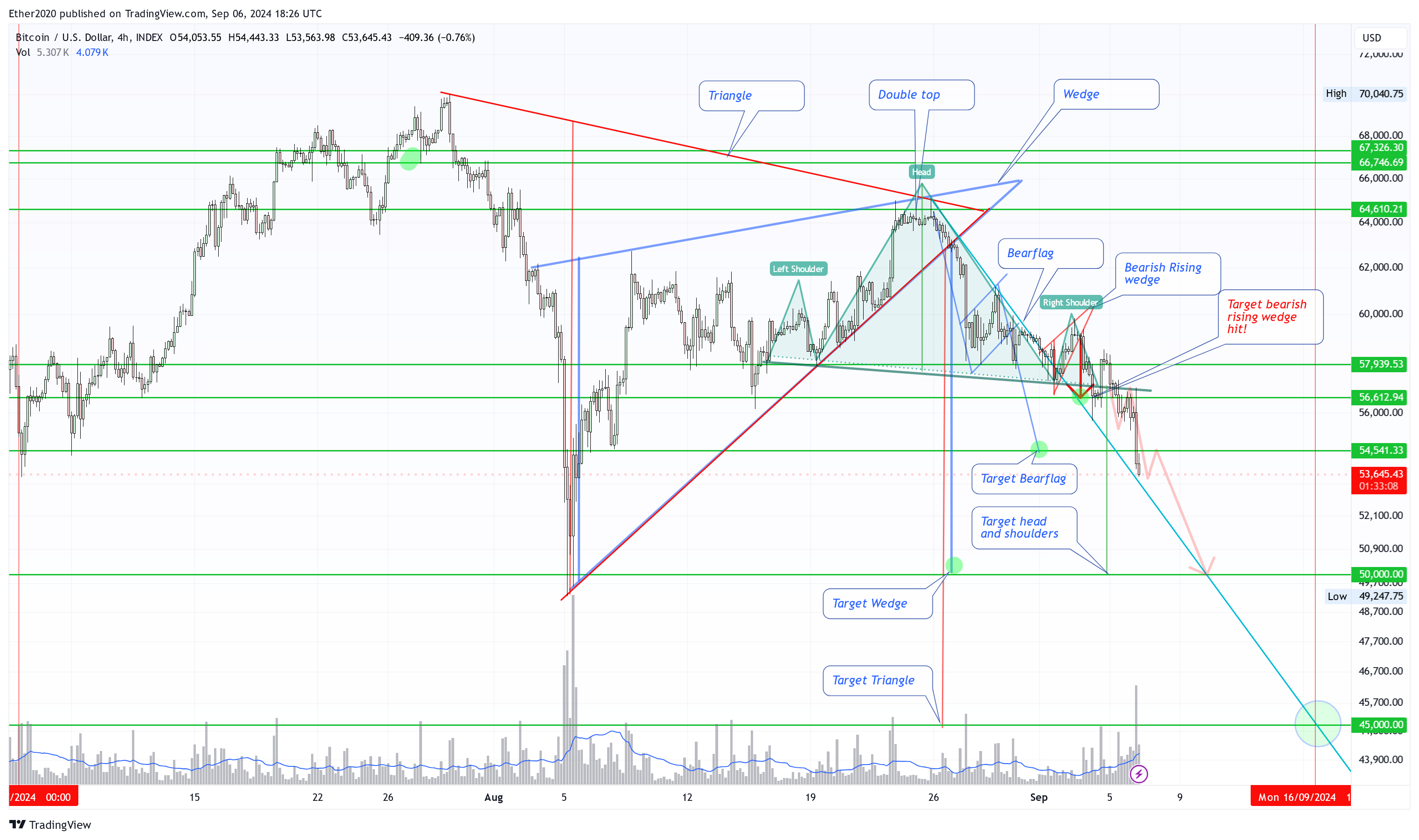 INDEX:BTCUSD Chart Image by PegasusTechCharts