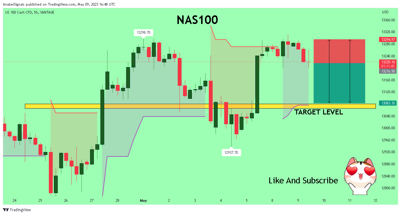 VANTAGE:NAS100 Chart Image by AnabelSignals