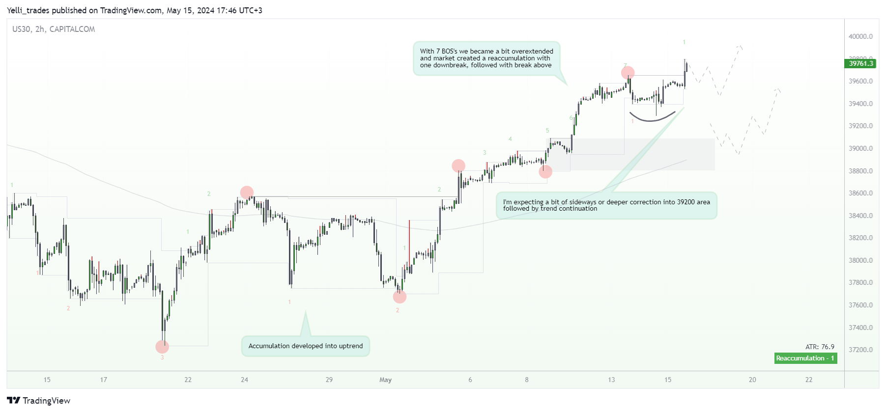 CAPITALCOM:US30 Chart Image by Yelli_trades