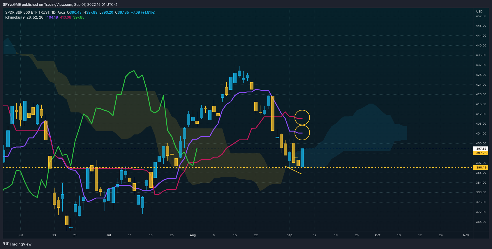 AMEX:SPY Chart Image by SPYvsGME