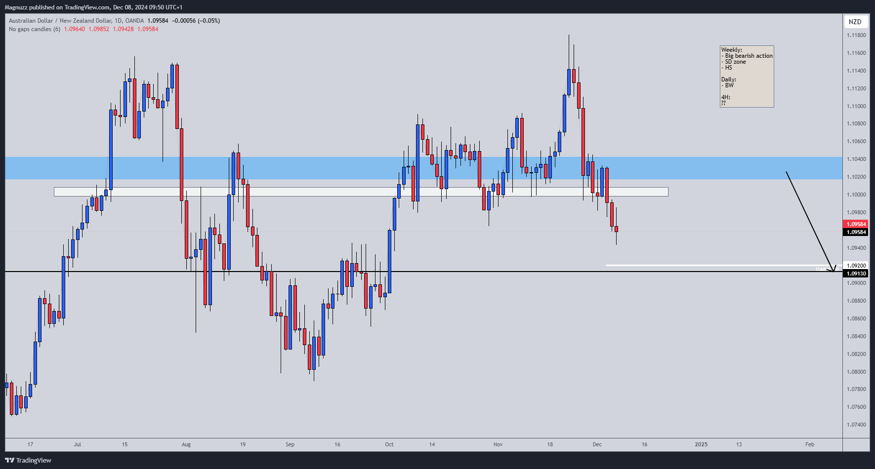 OANDA:AUDNZD Chart Image by Magnuzz