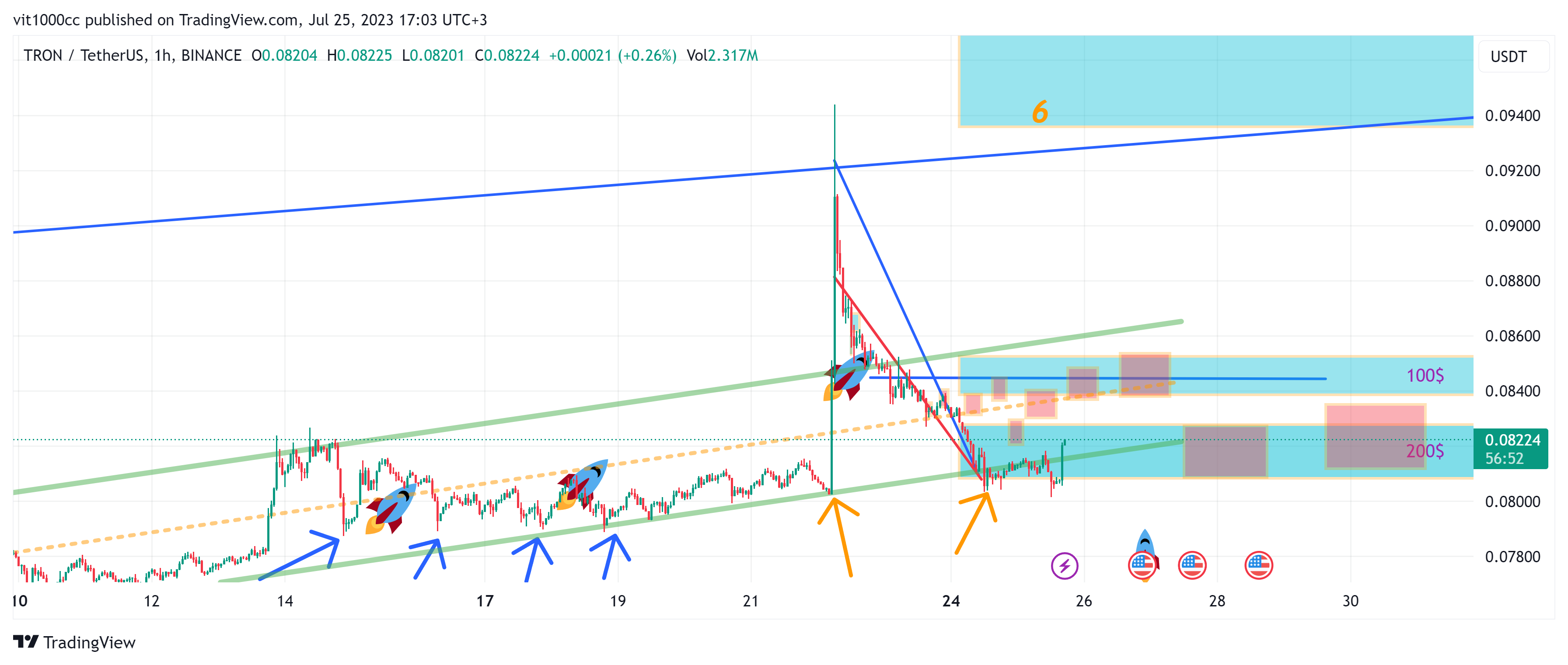 BINANCE:TRXUSDT Chart Image by vit1000cc