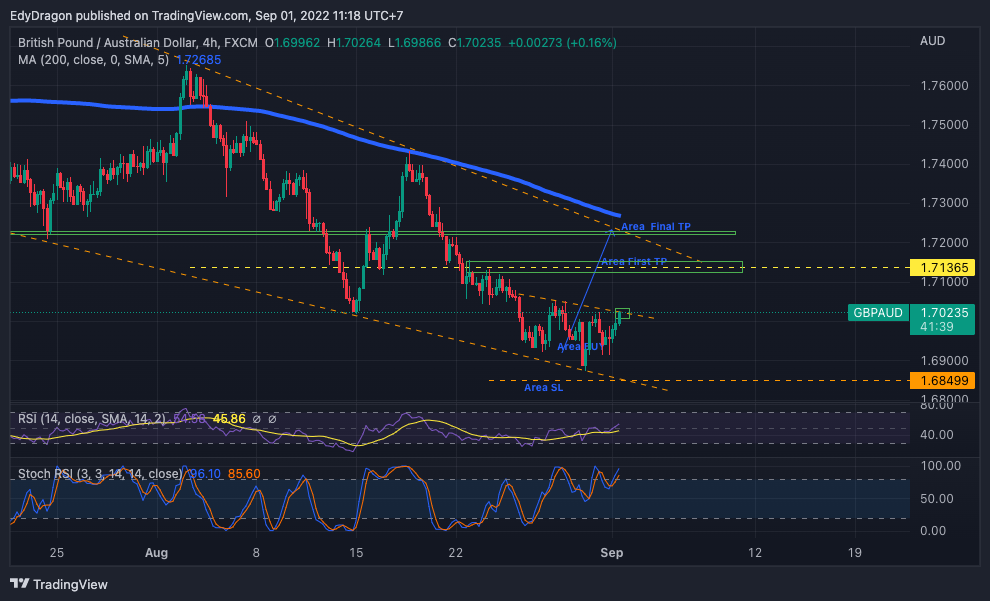 FX:GBPAUD Chart Image by EdyDragon