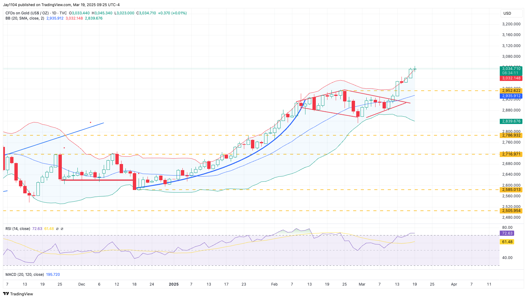 TVC:GOLD Chart Image by Jay1104
