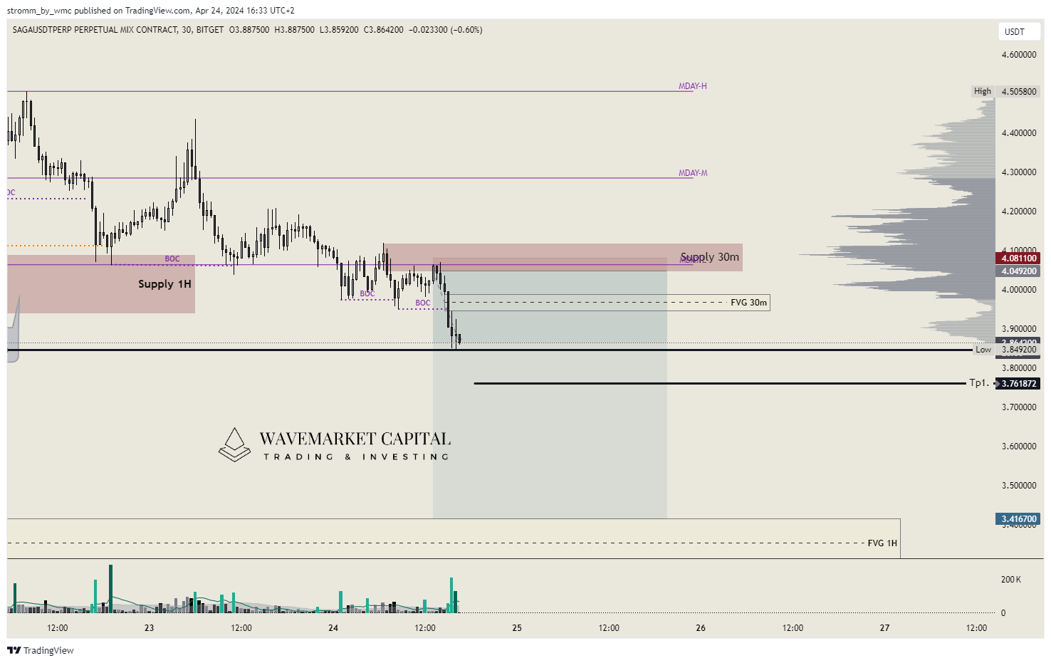 BITGET:SAGAUSDT.P Chart Image by stromm