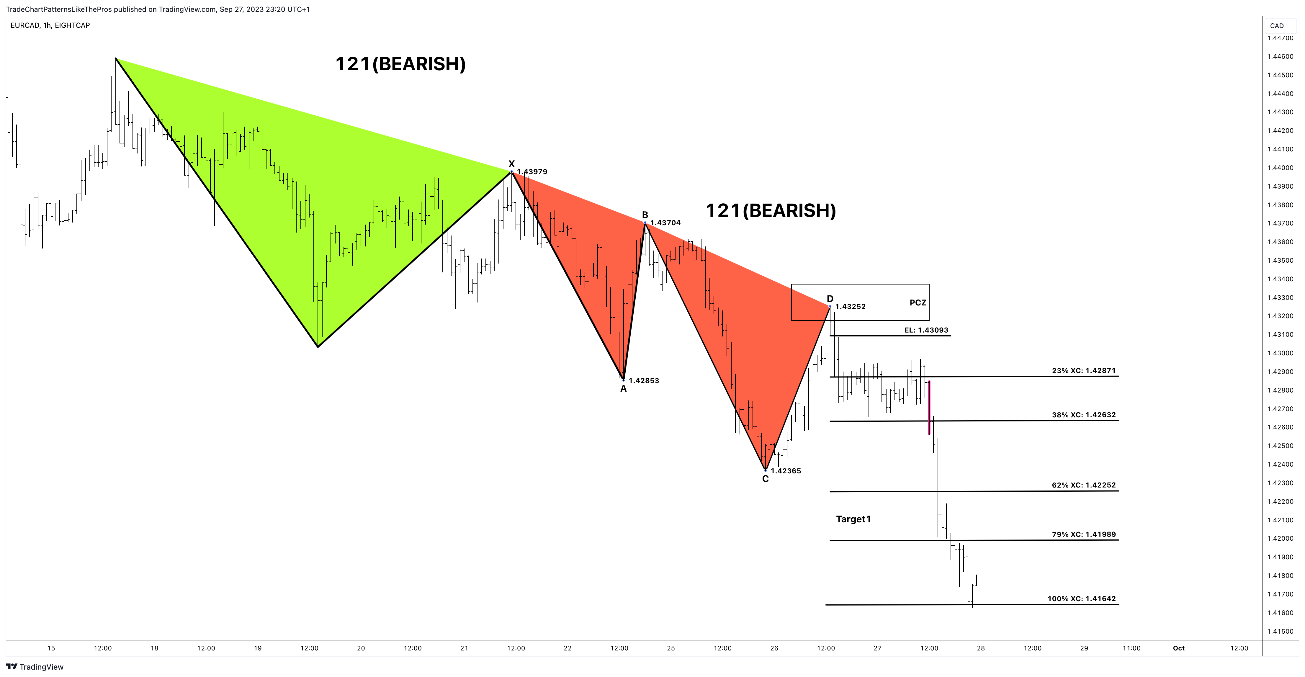 EIGHTCAP:EURCAD Chart Image by TradeChartPatternsLikeThePros