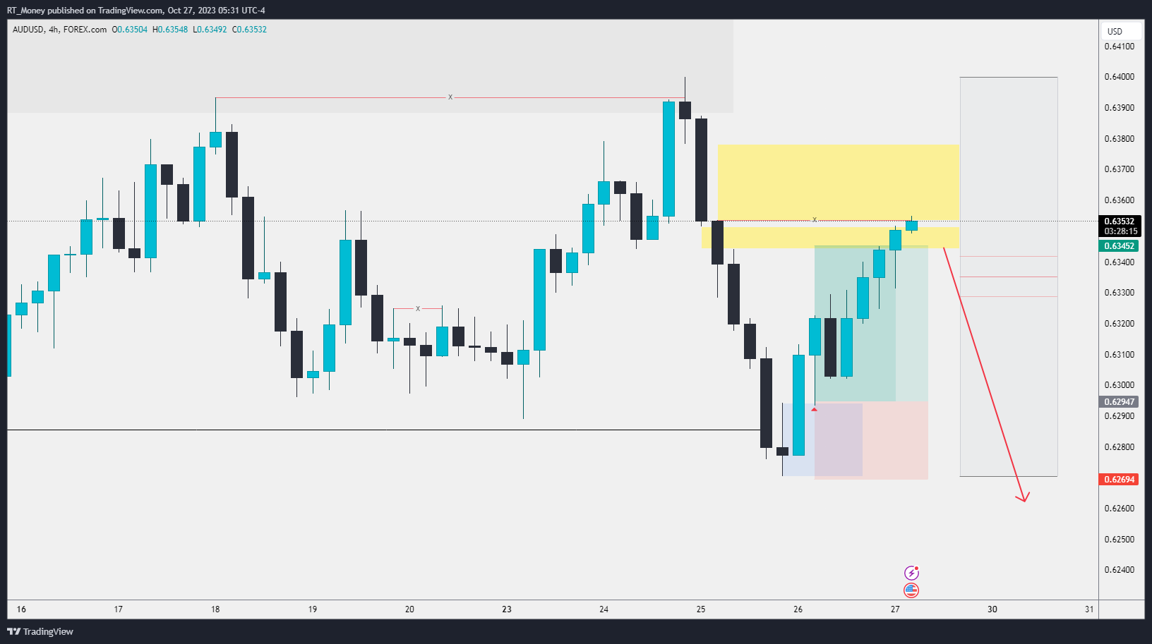 FOREXCOM:AUDUSD Chart Image by RT_Money