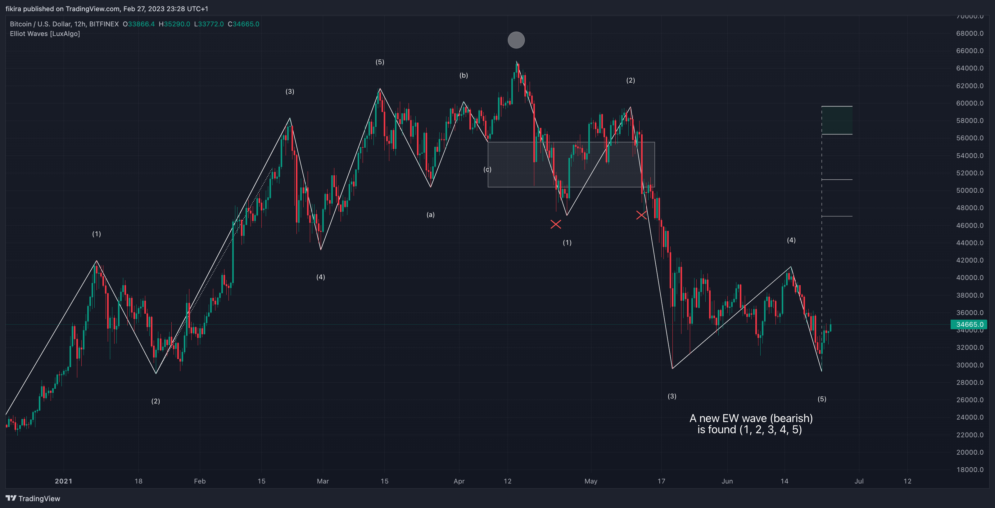 BITFINEX:BTCUSD Chart Image by fikira