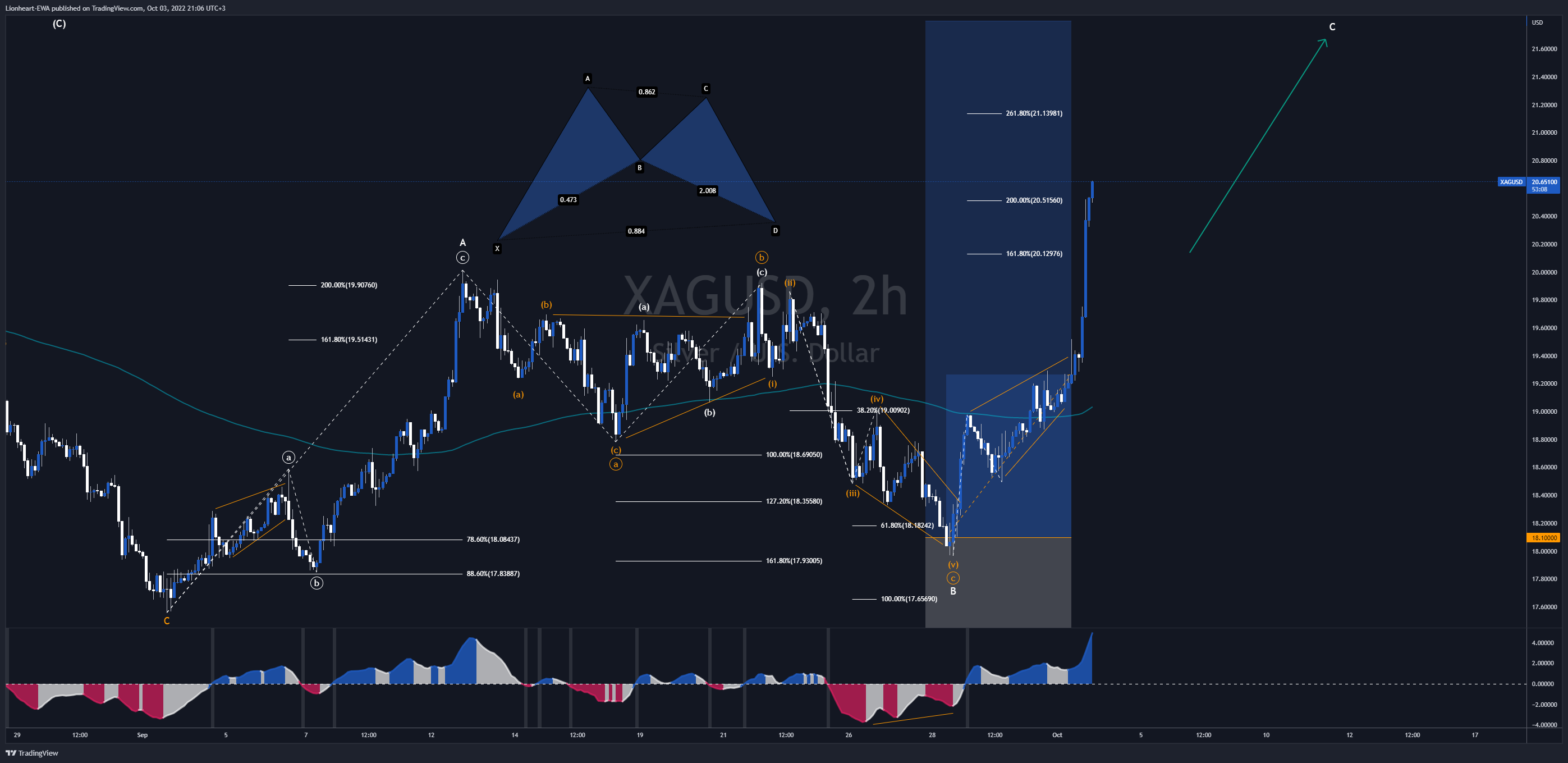OANDA:XAGUSD Chart Image by EW4X