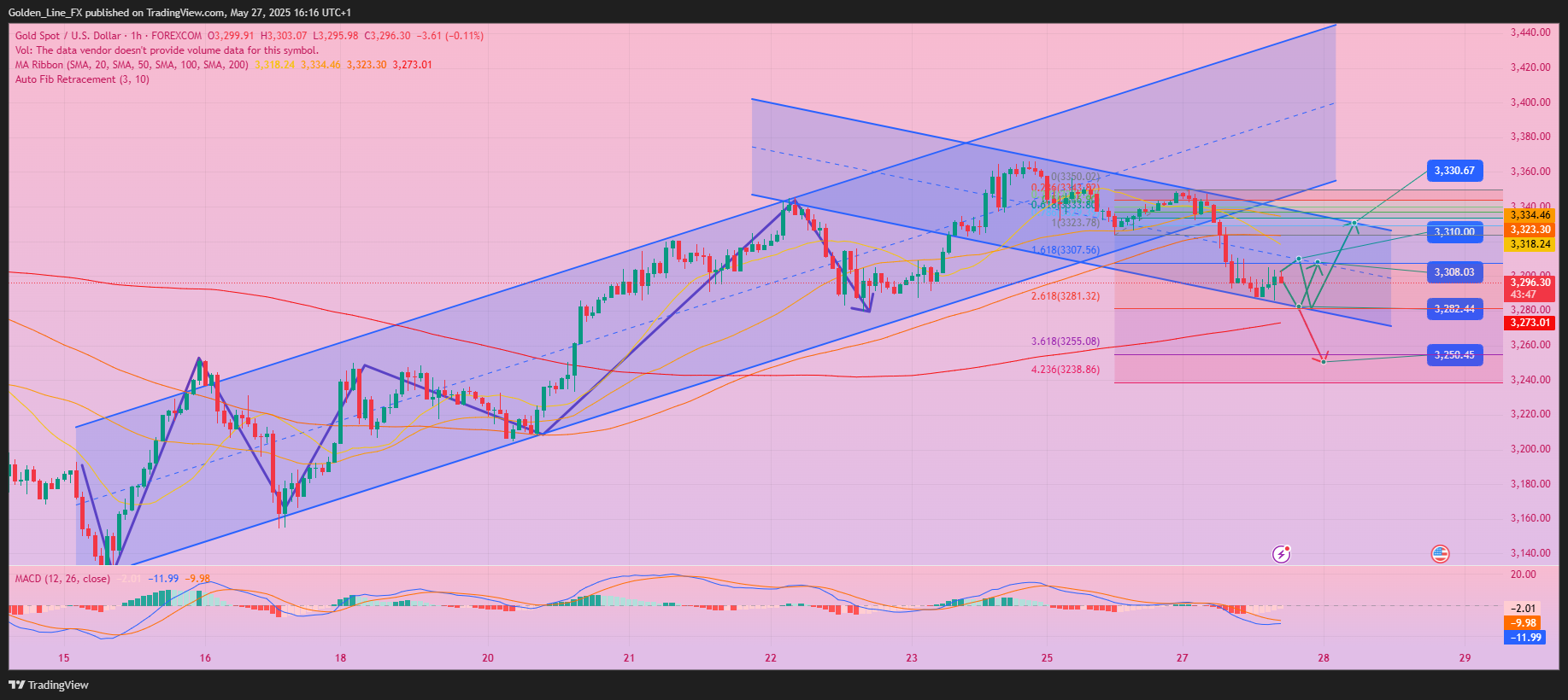 FOREXCOM:XAUUSD Chart Image by Golden_Line_FX