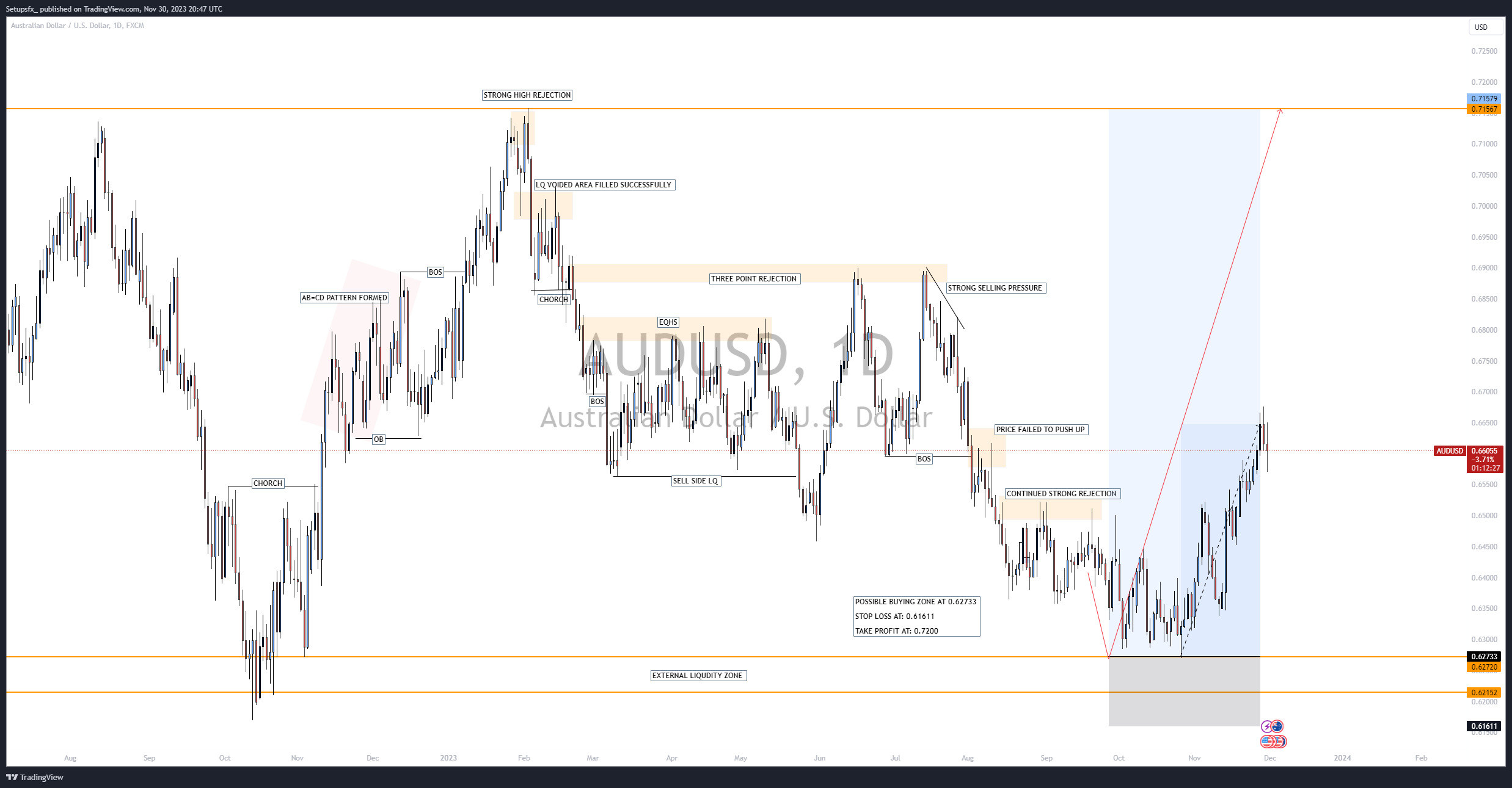 FX:AUDUSD Chart Image by Setupsfx_