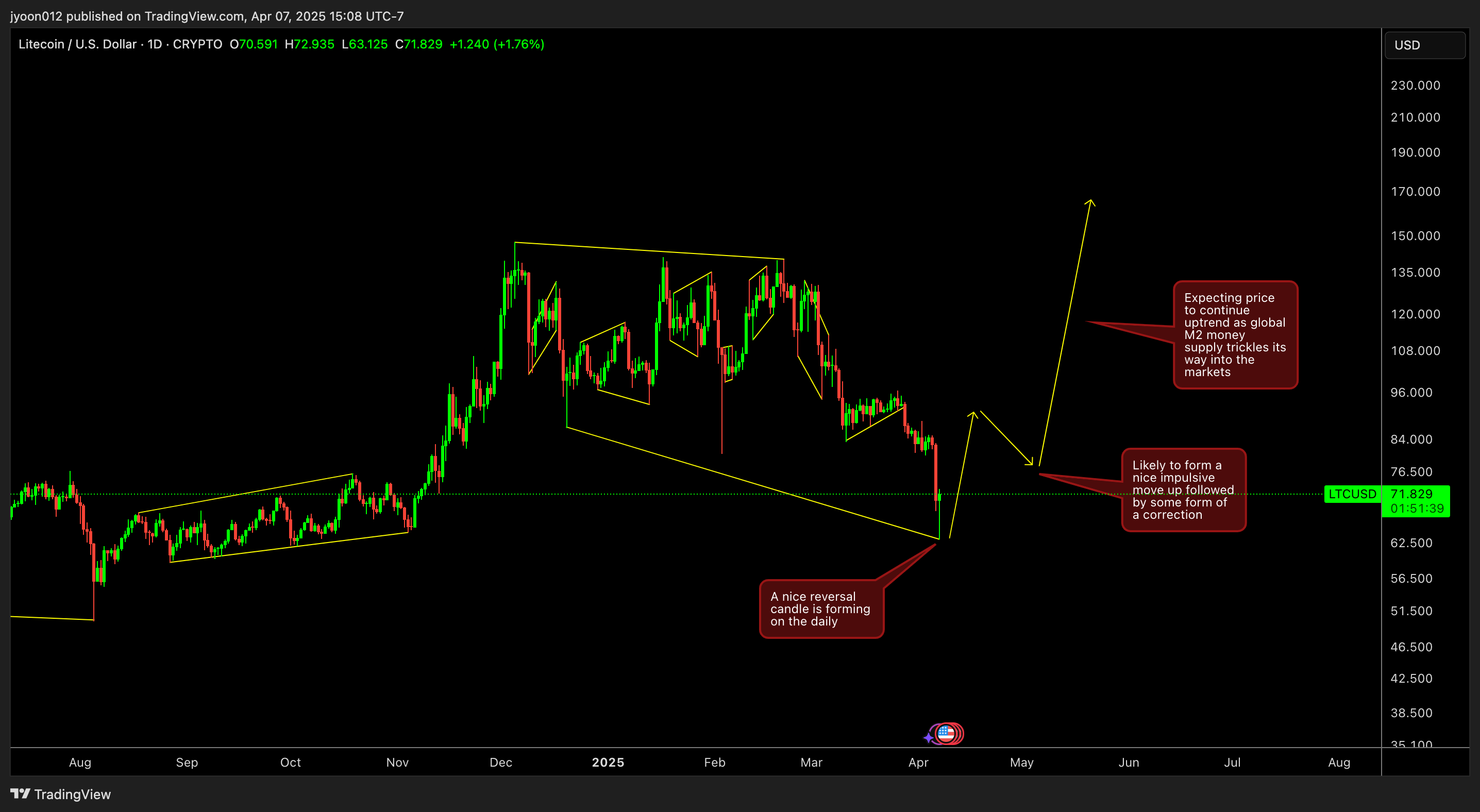 CRYPTO:LTCUSD Chart Image by jyoon012