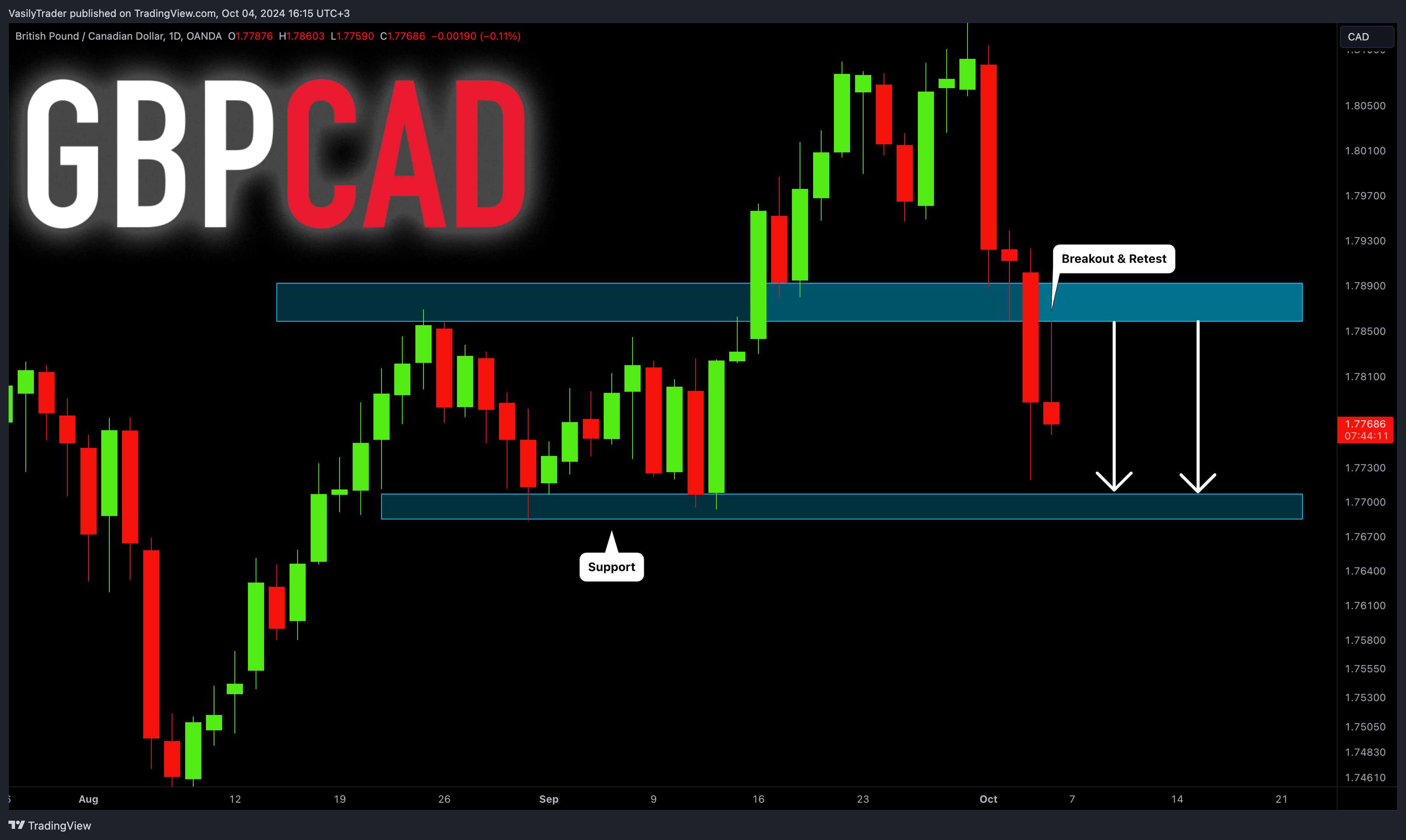OANDA:GBPCAD Chart Image by VasilyTrader