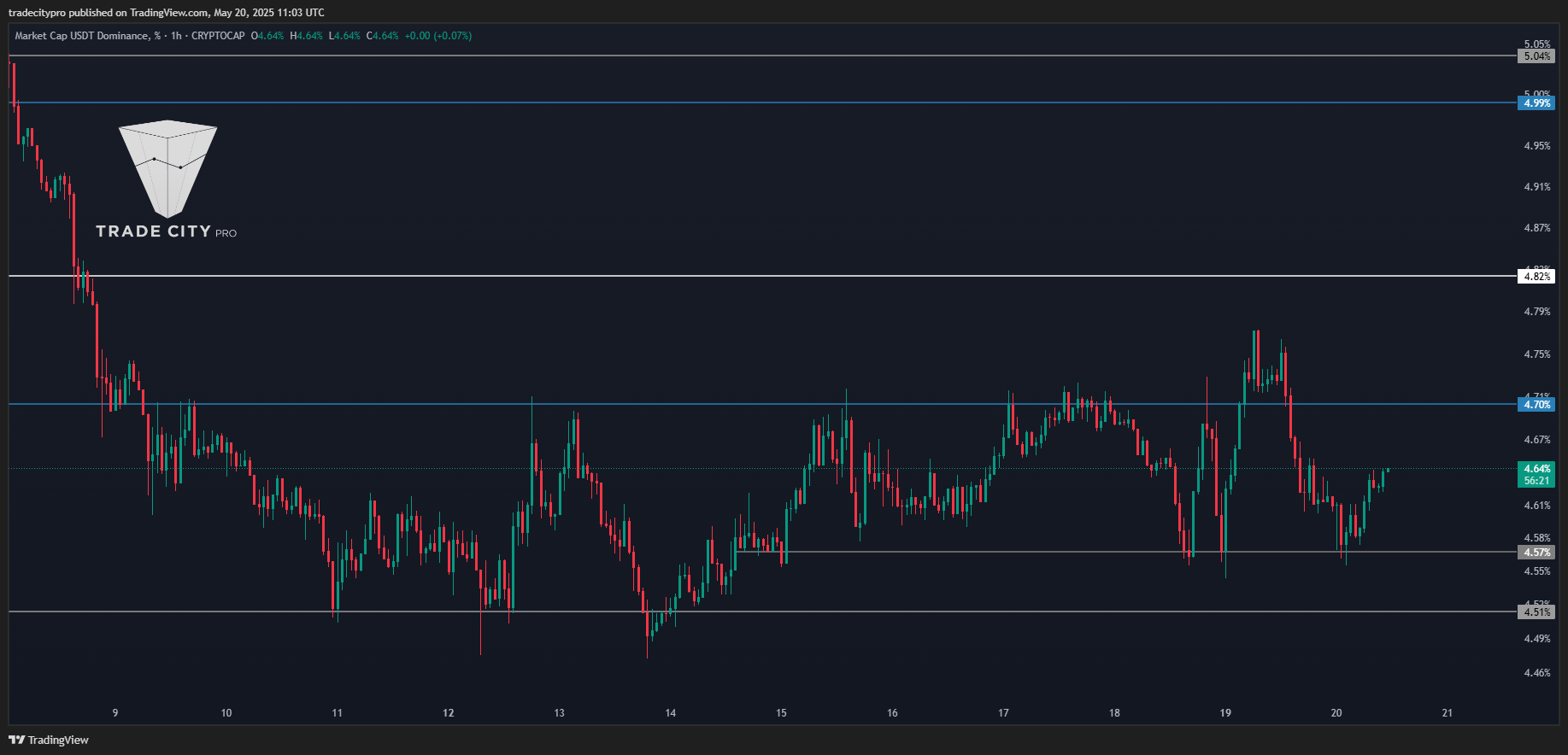 CRYPTOCAP:USDT.D Chart Image by tradecitypro