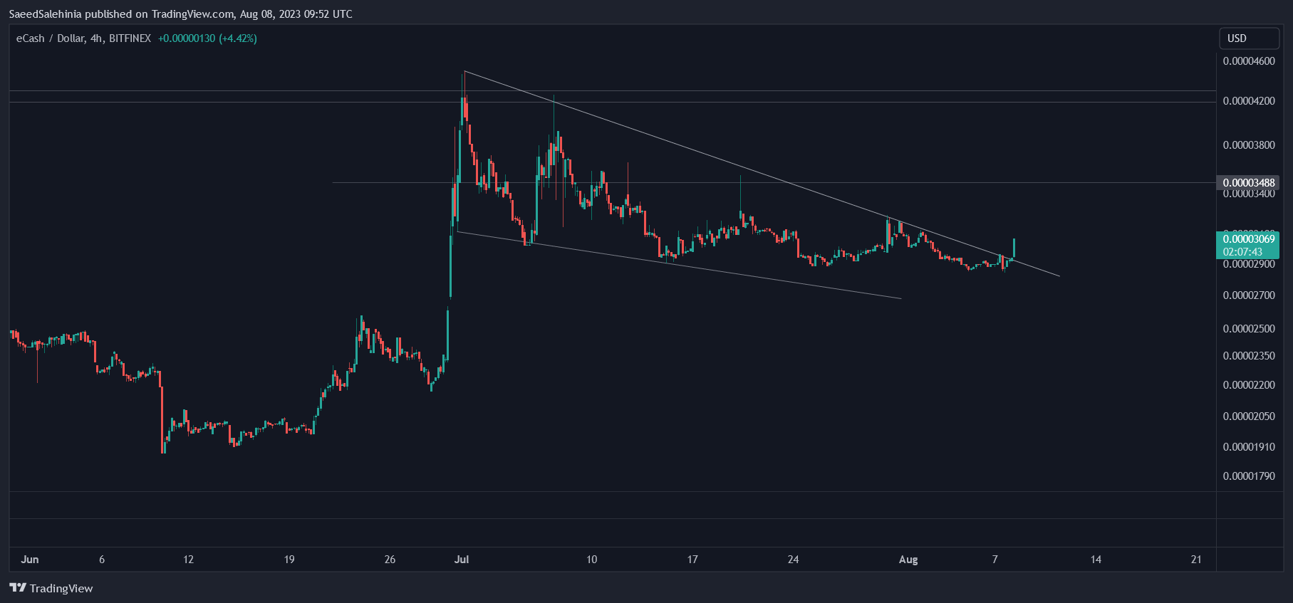 BITFINEX:XECUSD Chart Image by SaeedSalehinia