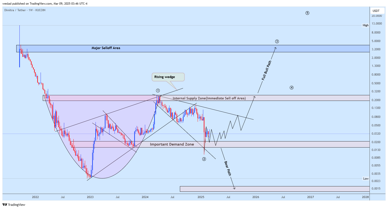 KUCOIN:DMTRUSDT Chart Image by weslad