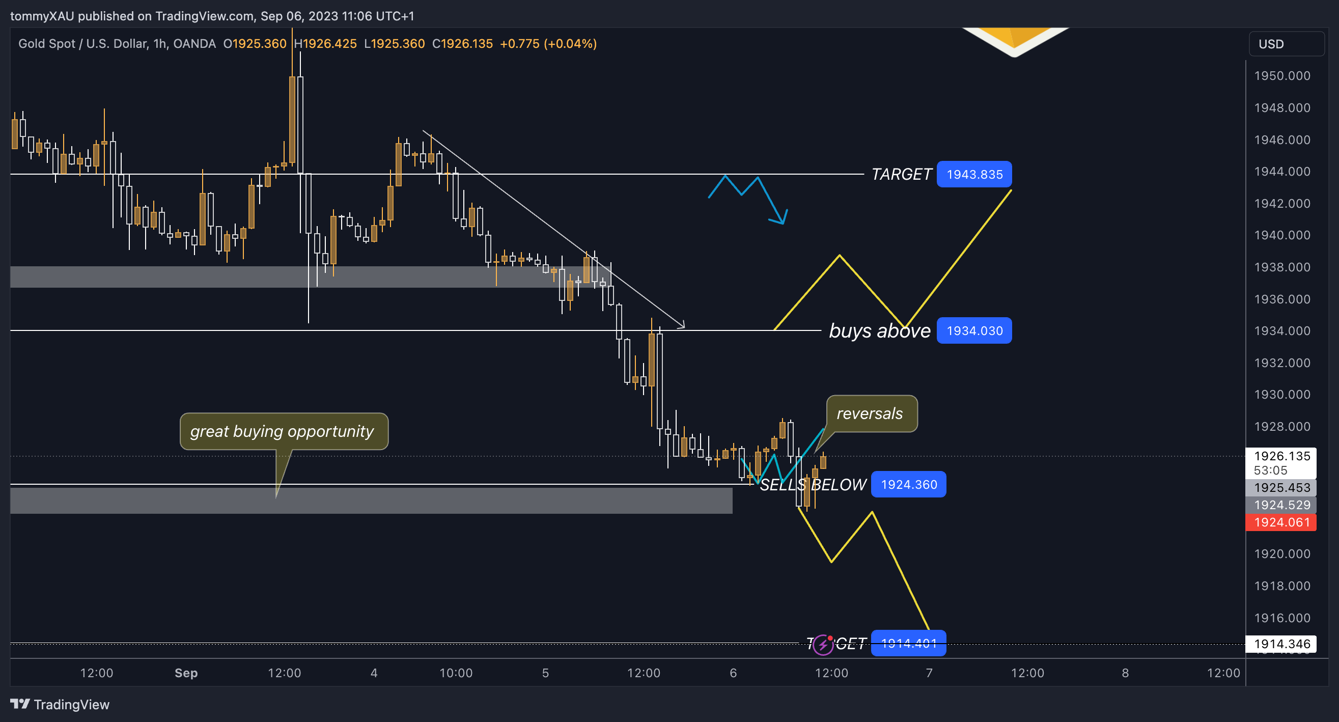 OANDA:XAUUSD Chart Image by tommyXAU