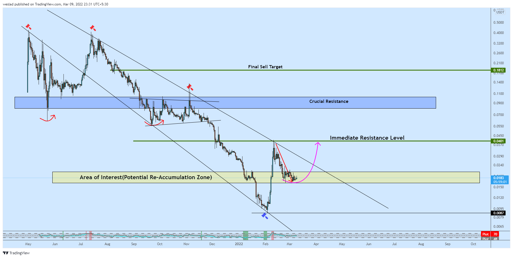 BINANCE:SLPUSDT Chart Image by weslad