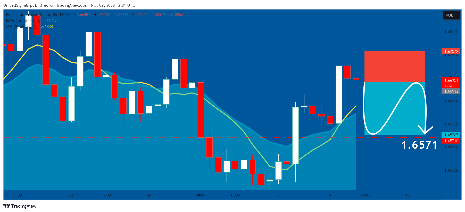 FX:EURAUD Chart Image by UnitedSignals