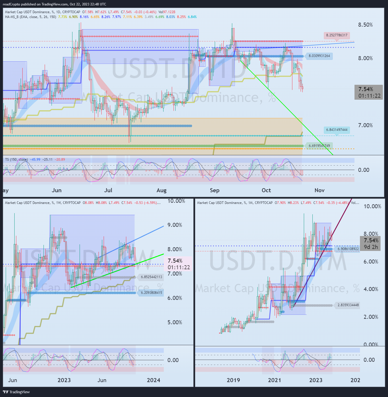 CRYPTOCAP:USDT.D Chart Image by readCrypto