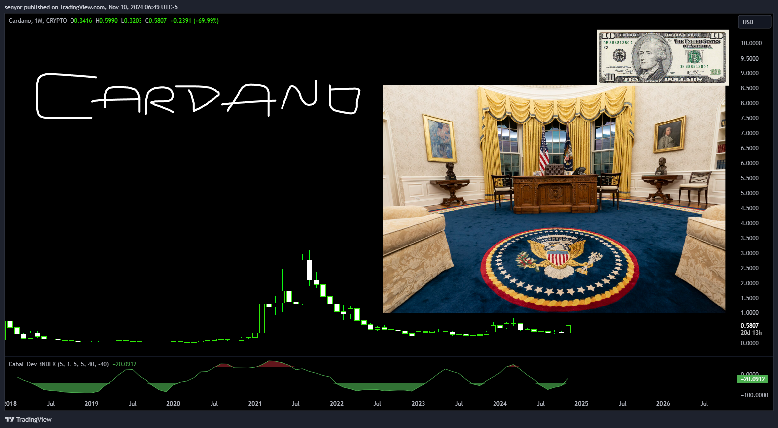 CRYPTO:ADAUSD Chart Image by senyor