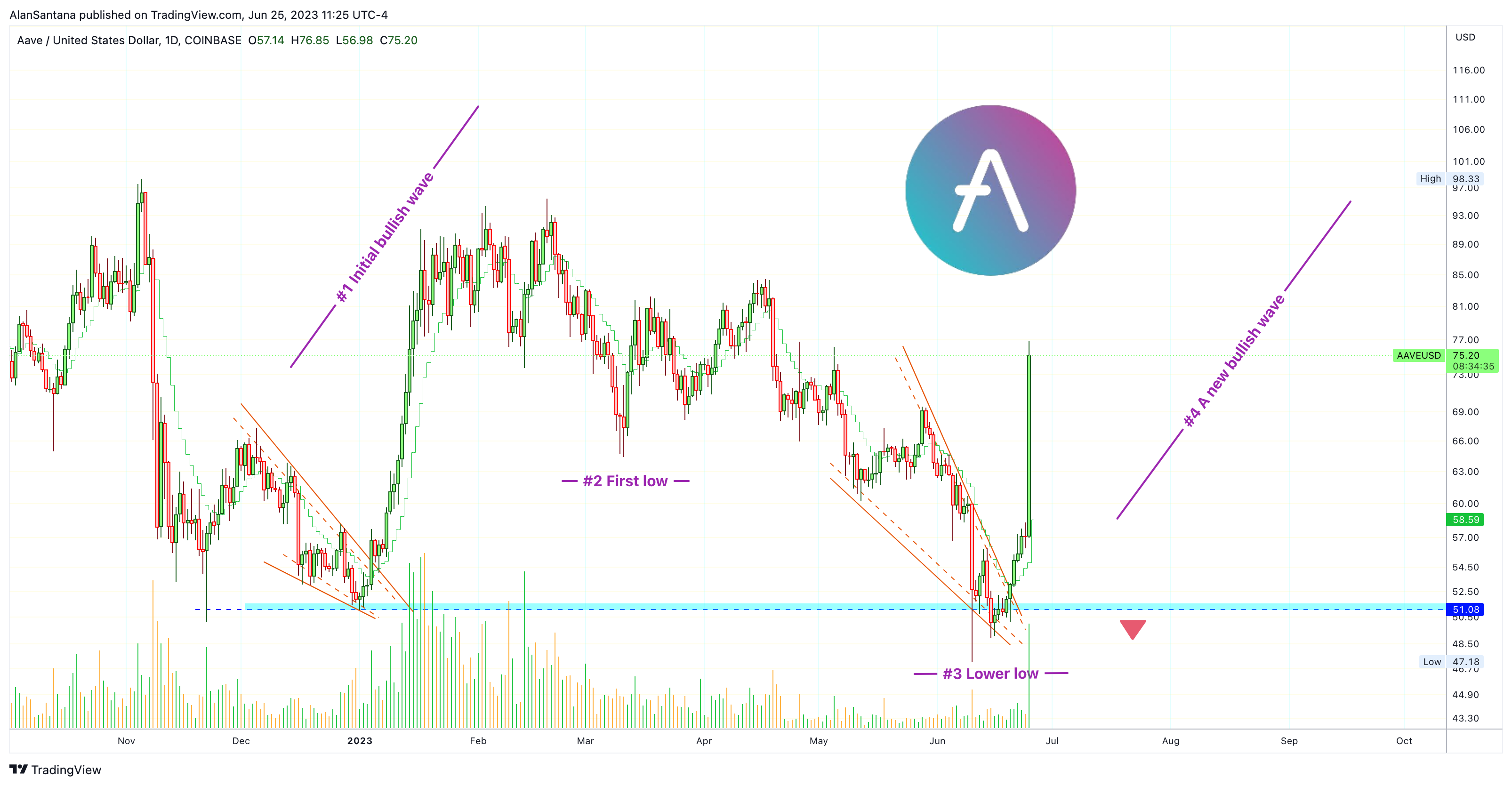 COINBASE:AAVEUSD Chart Image by MasterAnanda