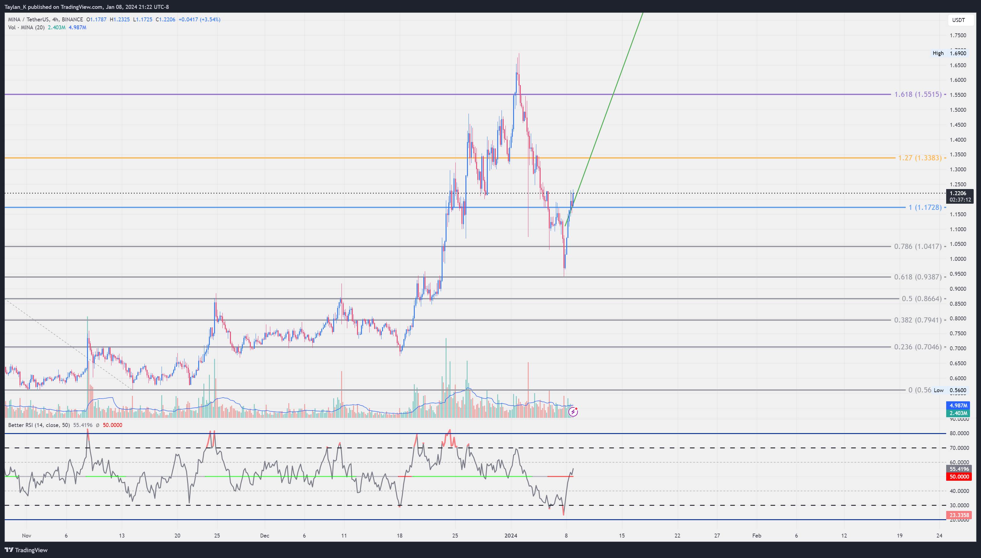 BINANCE:MINAUSDT Chart Image by Taylan_K