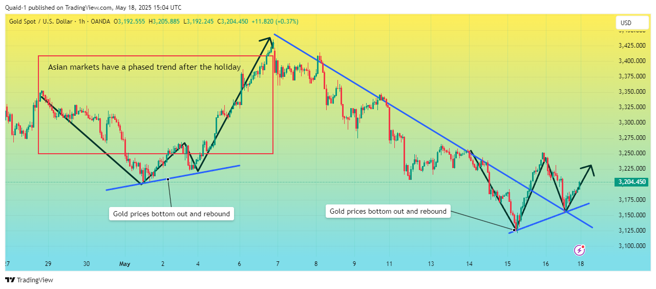 OANDA:XAUUSD Chart Image by Quaid-1
