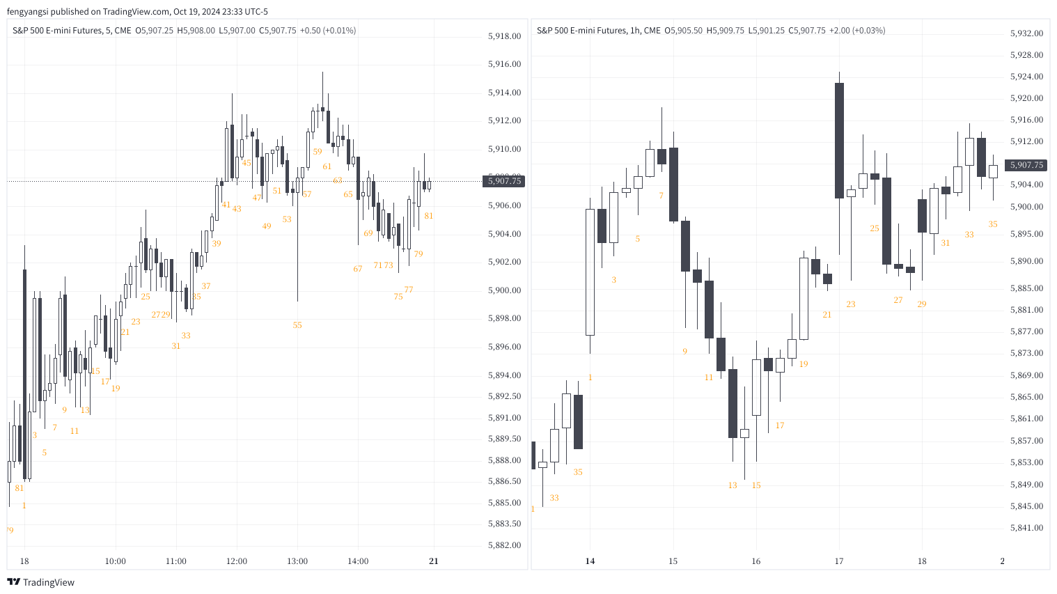 CME_MINI_DL:ES1! Chart Image by fengyangsi