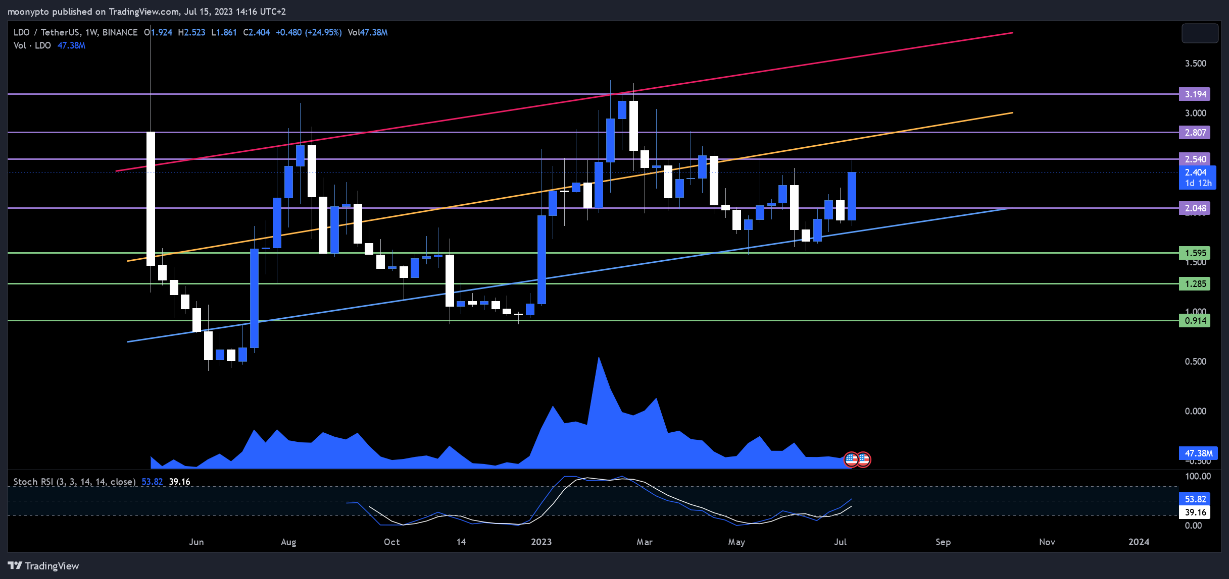 BINANCE:LDOUSDT Chart Image by moonypto