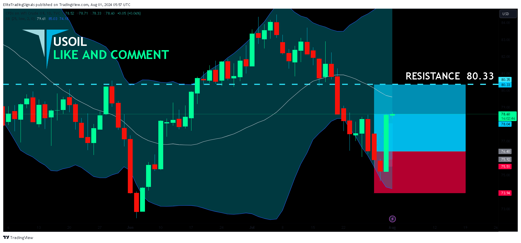 TVC:USOIL Chart Image by EliteTradingSignals