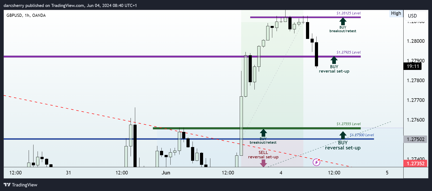 OANDA:GBPUSD Chart Image by darcsherry