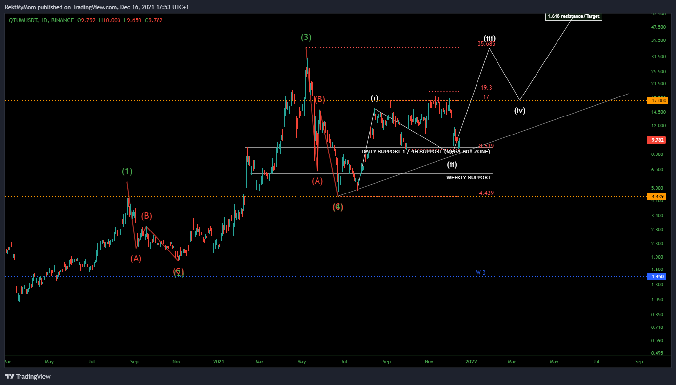BINANCE:QTUMUSDT Chart Image by RektMyMom
