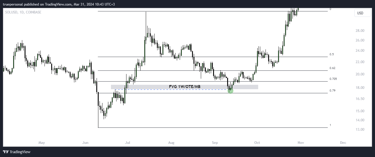 COINBASE:SOLUSD Chart Image by truepersonal